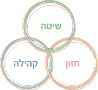 mt_3Circles תמונה של שיטה-חזון-קהילה